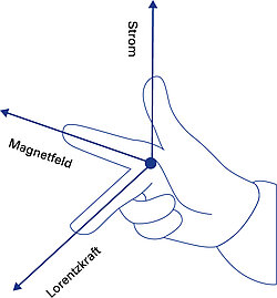 Strom wird elektromechanisch in Kraft umgewandelt: Mithilfe der Rechte-Hand-Regel lässt sich die Richtung des Stroms, des Magnetfelds sowie der Kraft feststellen.