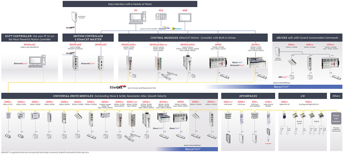 ACS product map: Übersicht der verfügbaren Module