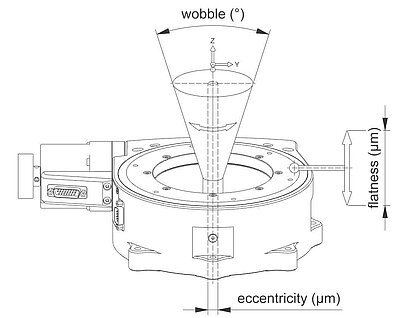 Begriffsdefinition beim Drehversteller: Taumeln (wobble), Ebenheit (flatness), Exzentrizität (eccentricity) 