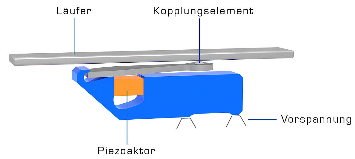 PI Trägheitsantriebsprinzip