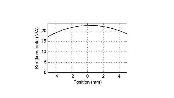 Kraft-Weg-Diagramm eines zylindrischen PIMag® Voice-Coil-Motors