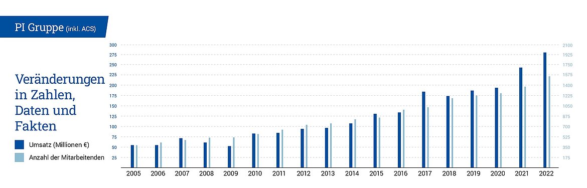PI Group Umsatz und Mitarbeiterentwicklung