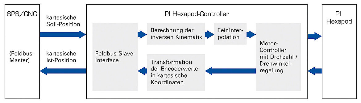 Die Steuerung sendet und empfängt regelmäßig kartesische Positionsdaten. Die typische Taktzeit liegt bei 1 ms