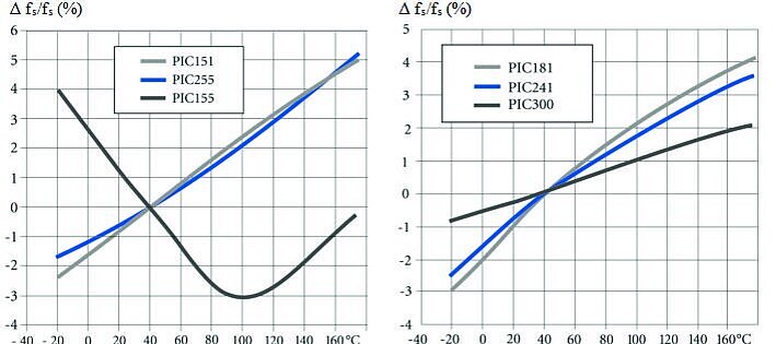 PI Temperature Curve Resonance Frequency