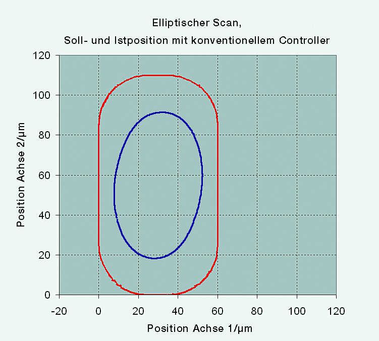 Elliptischer Scan für eine Laser-Mikroanwendung mit einem XY-Piezoscantisch und konventionellem PID-Controller. Die äußere Kurve beschreibt die Sollposition, die innere die tatsächliche Bewegung des Tisches.