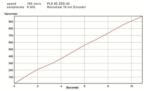 PI PLS-85 Diagramm Geschwindigkeit 100 nm/s