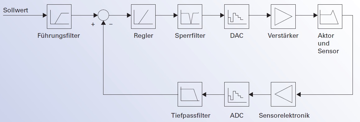 Blockdiagramm eines digitalen Controllers