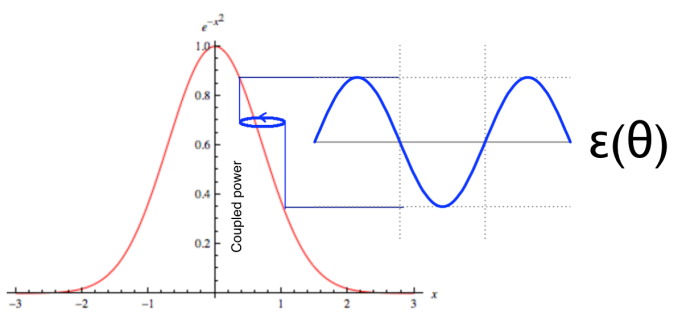 Grafische Darstellung der Gradientenbestimmung über ein kreisförmiges Dither, das die gekoppelte Leistung (oder eine andere Größe) moduliert. Die Phase der Modulation in Bezug auf das Dither zeigt die Richtung zum Maximum an, während ihre Amplitude optimal auf 0 fällt.