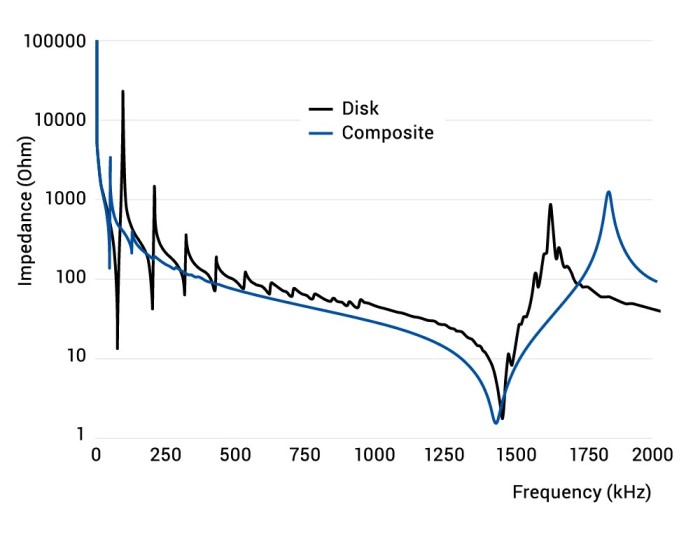 PI Ceramic Impedance Spectrum Comparison