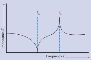 PI Impedance Curve