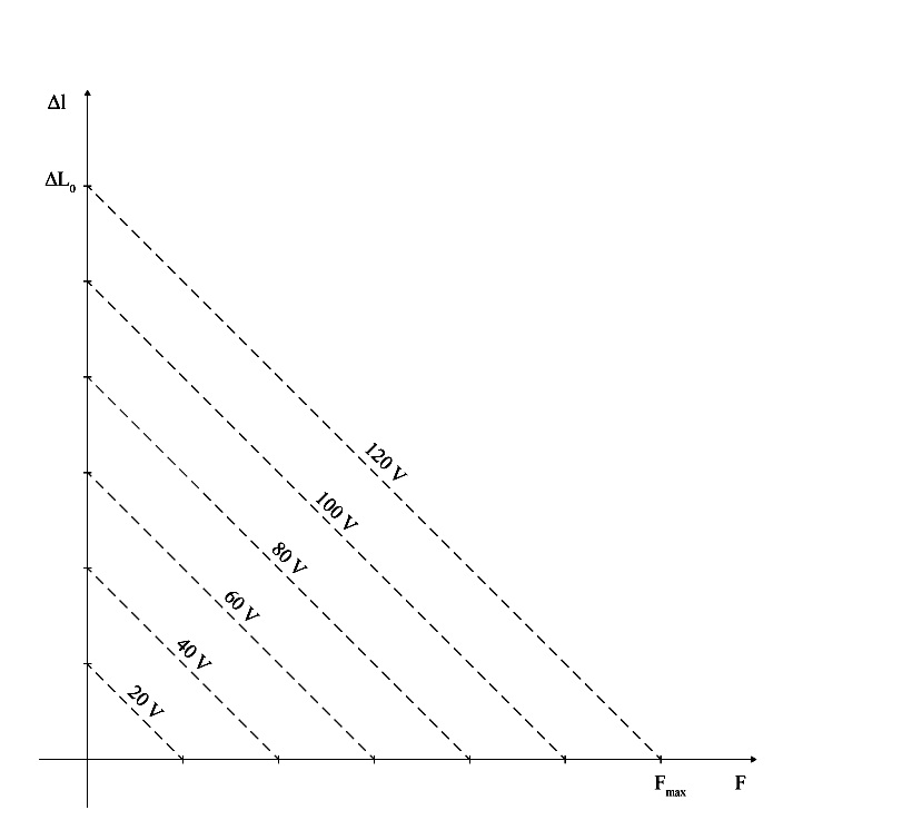 PICMA® Stack Arbeitsdiagramm